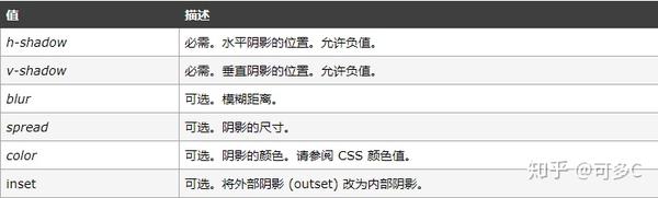 CSS3 属性(一)之圆角、阴影、透明- 知乎