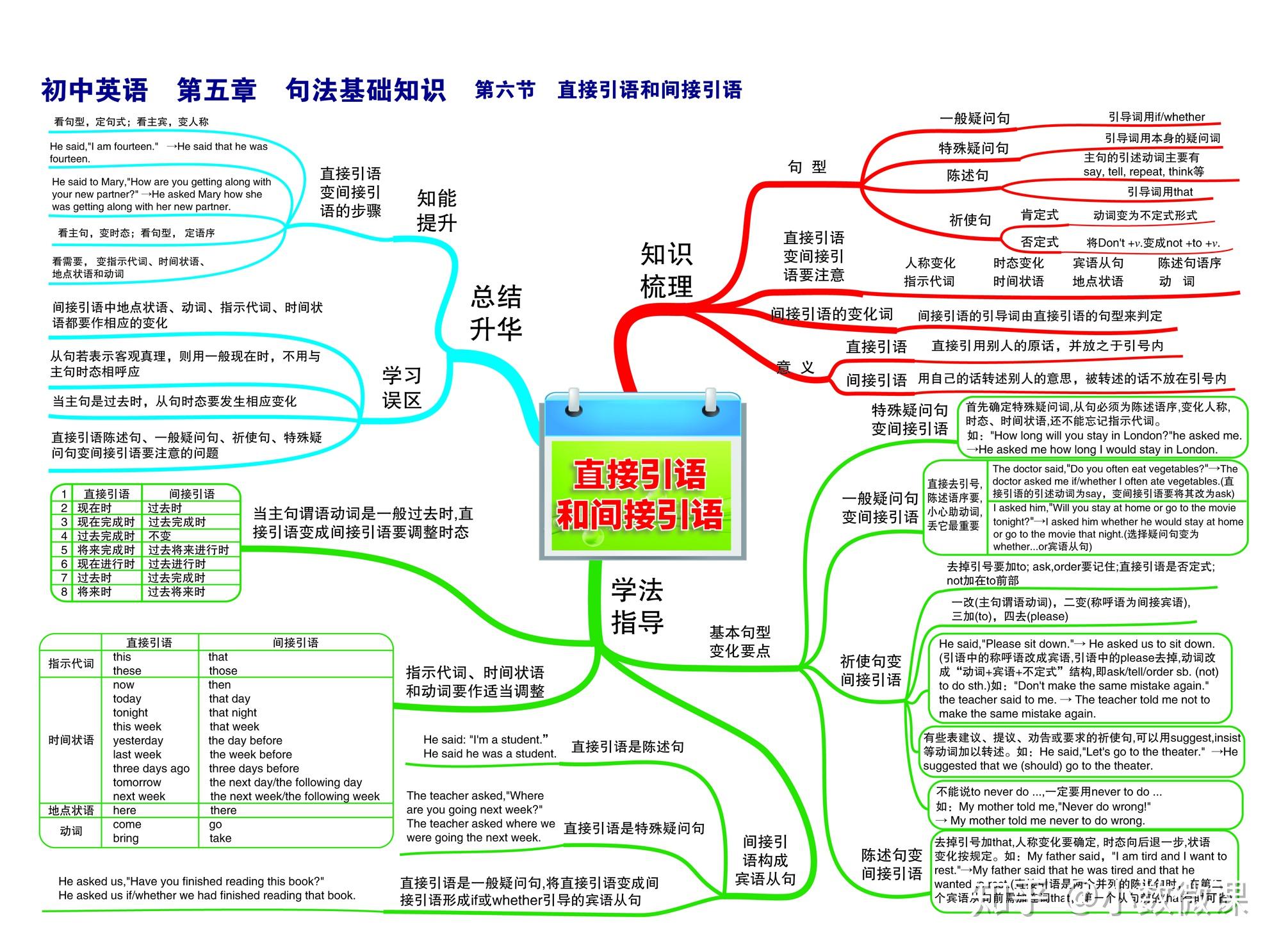 狀語從句26初中英語—第五章 句法基礎知識—第八節 定語從句27初中