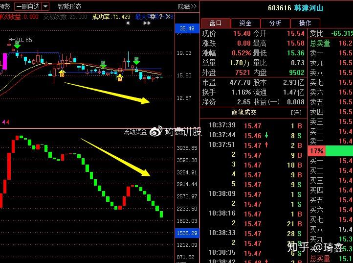 韓建河山603616主力走勢令人深思破位狀態難以突破