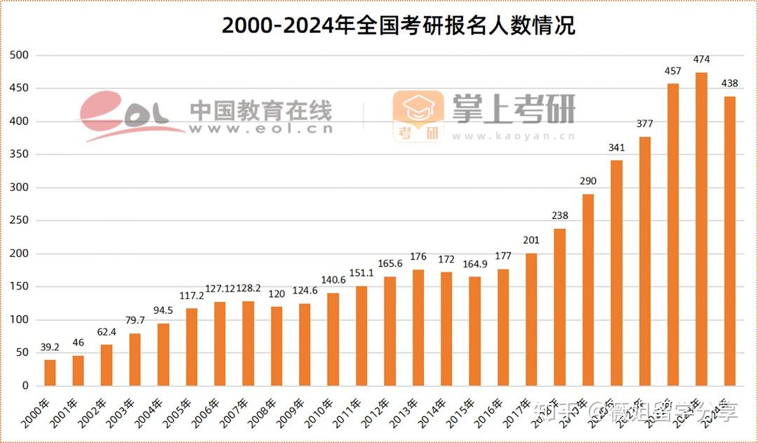 教育部最新统计,2024年全国硕士研究生招生考试报名人数为438万