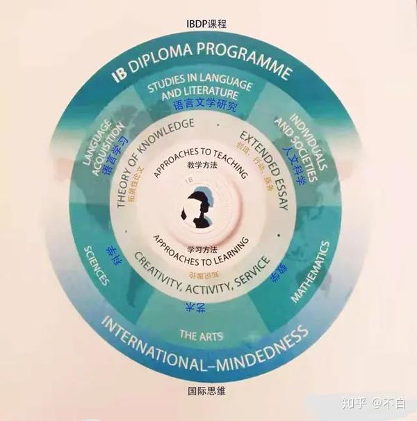 IB课程是国际高富帅 - 知乎