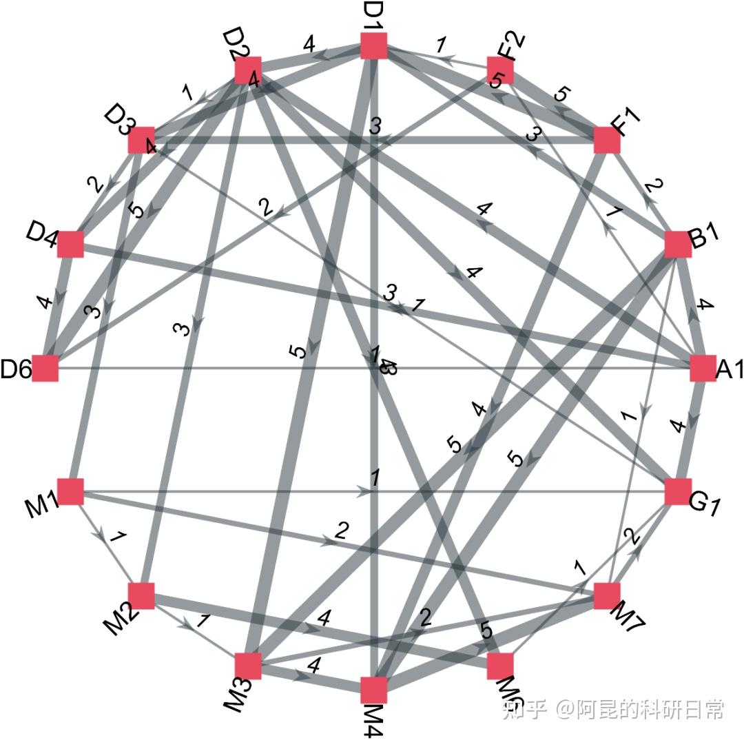 Matlab论文插图绘制模板第90期—带权重的有向图/图论图/网络图 - 知乎