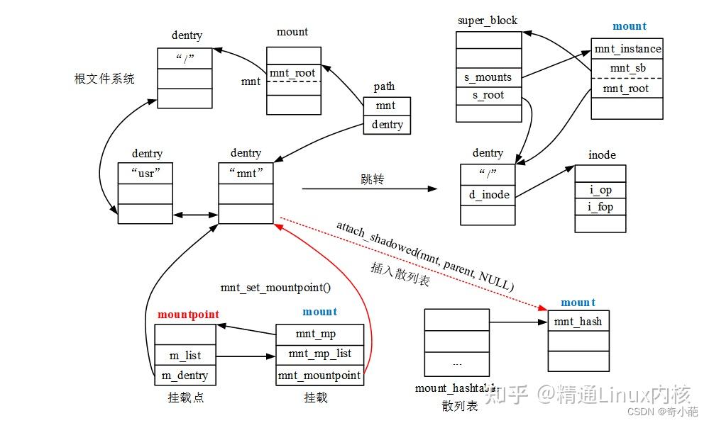 Linux内核—文件系统mount过程 知乎