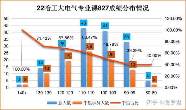 22哈工大电气考研拟录取名单已出（含成绩、校区等详细信息），请查收！初试375分以上全部录取；初试卡线341分逆袭成功；～录取分差达到了160+分！