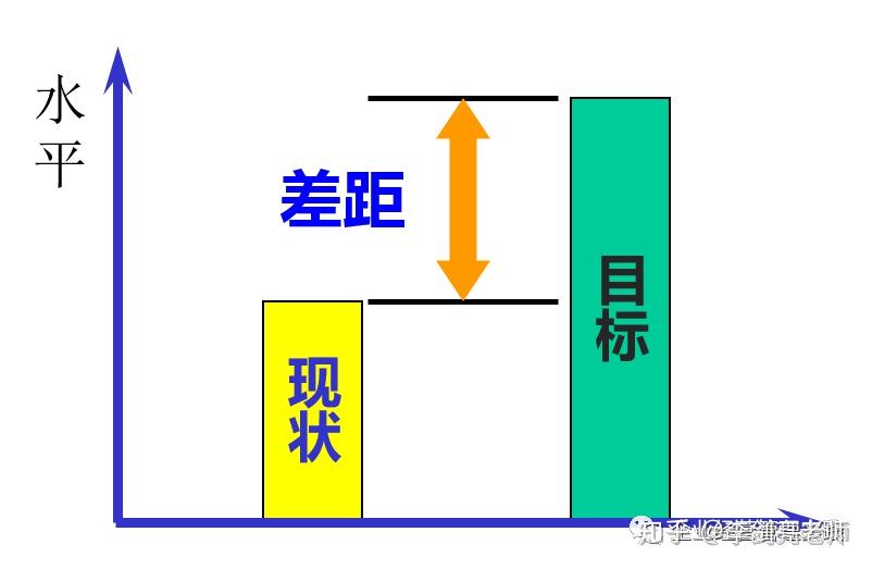 我们可以用一句简单的话来概括:问题就是现状与目标(标准)的差距