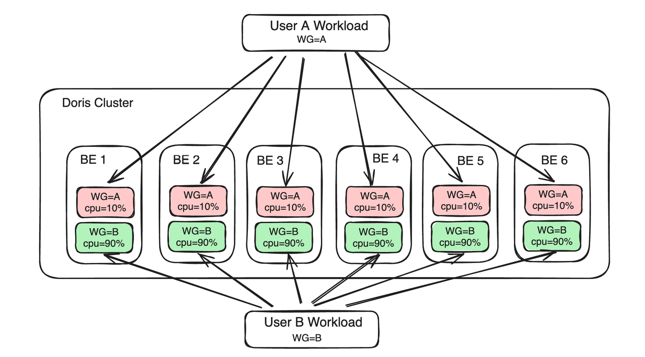 Apache Doris 基于 Workload Group 的负载隔离能力解读｜Deep Dive - 知乎
