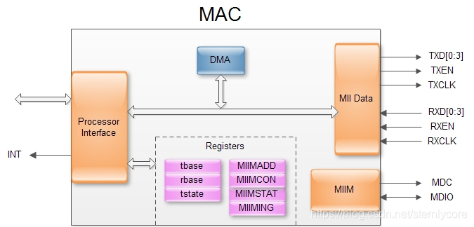 以太网详解（一）-MAC/PHY/MII/RMII/GMII/RGMII基本介绍 - 知乎