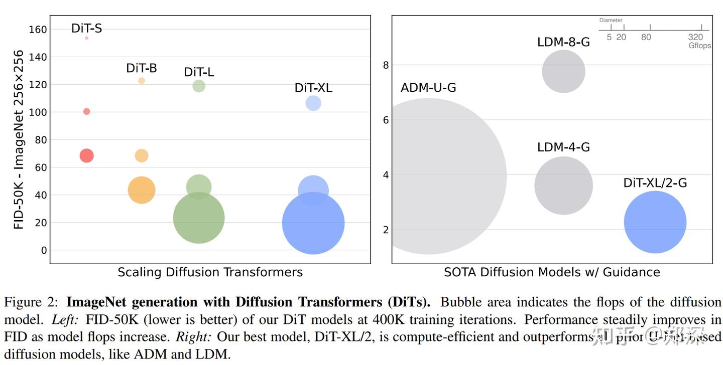 Diffusion Transformers (DiTs): 论文笔记 - 知乎