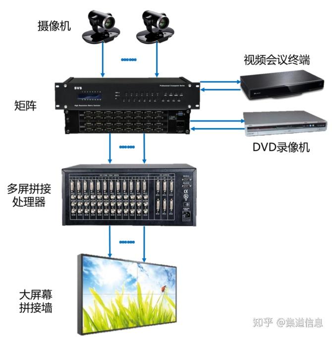 传统的视频会议集成设备介绍