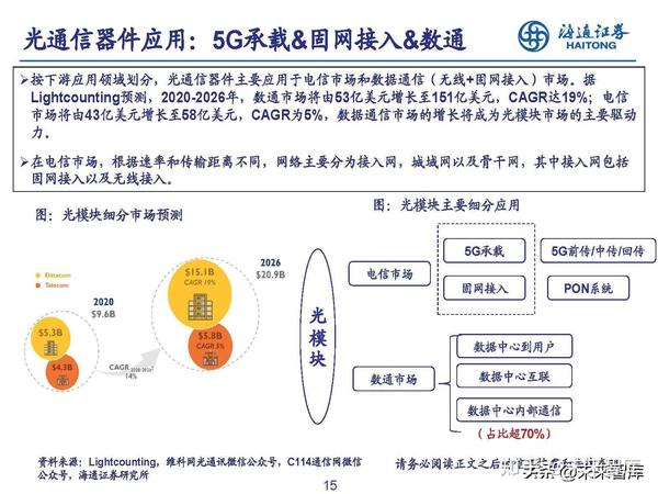 光通信行业研究：需求强劲+新技术推进，光器件产业升级遇新机遇 - 知乎