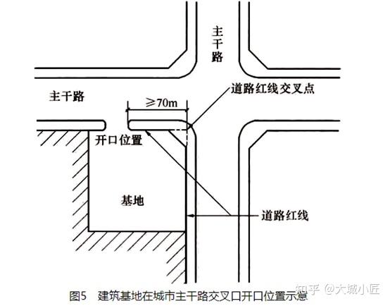 機動車出入口位置和人員密集的公共建築基地相關規範