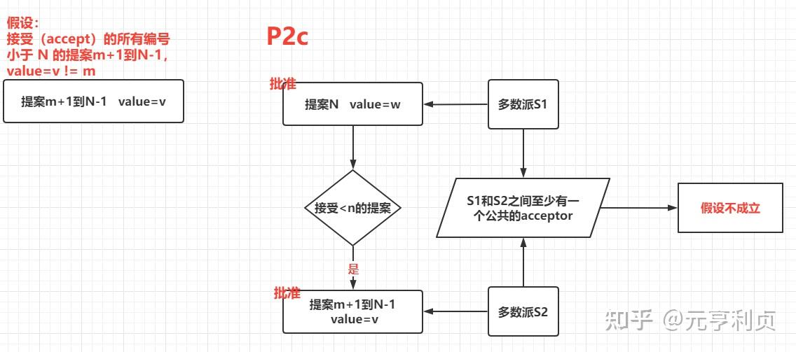 Paxos算法 - 知乎