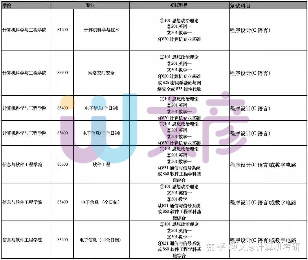 電子科技大學計算機考研數據彙總分析