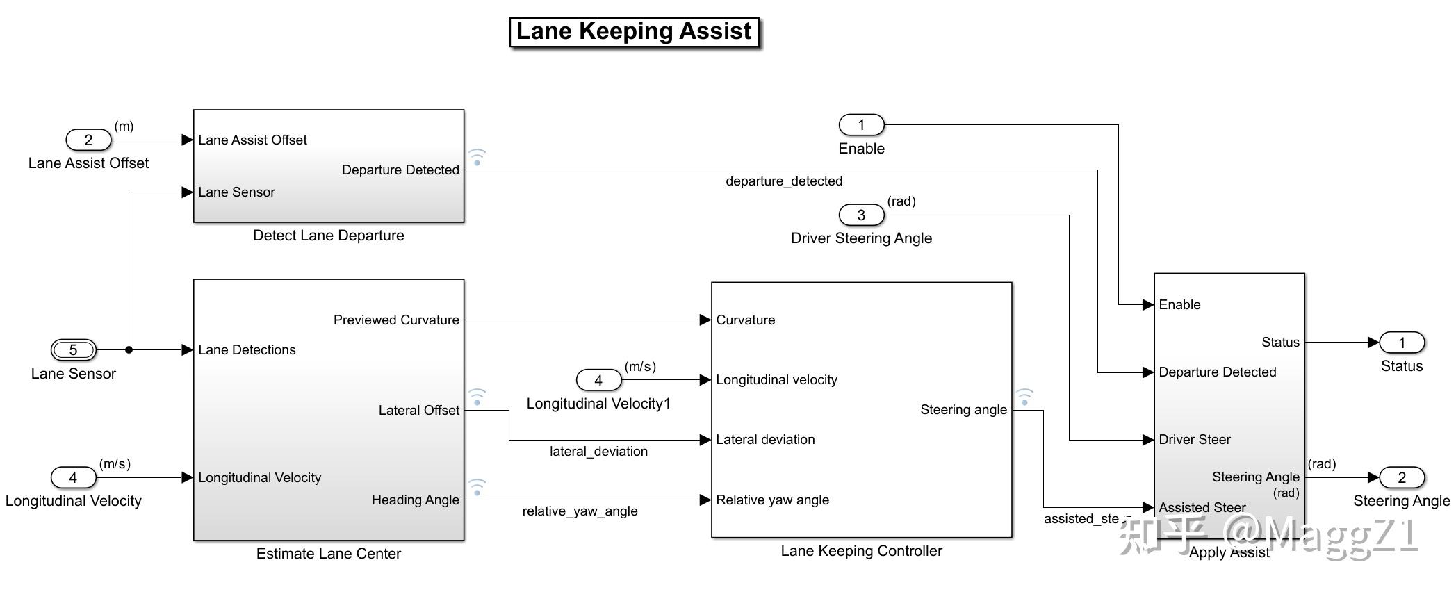 Simulink example阅读笔记- LKA车道保持辅助 - 知乎