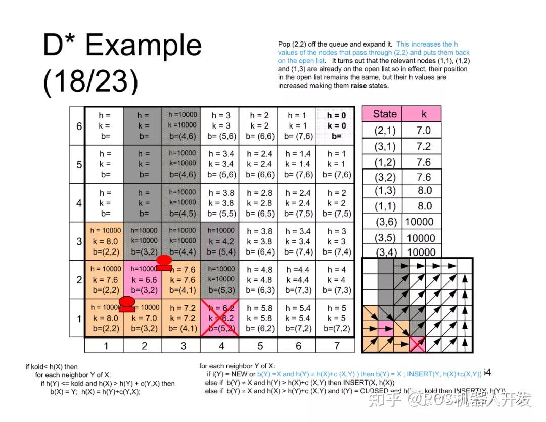 D*算法详解 一看就会 手把手推导 完整代码注释 - 知乎