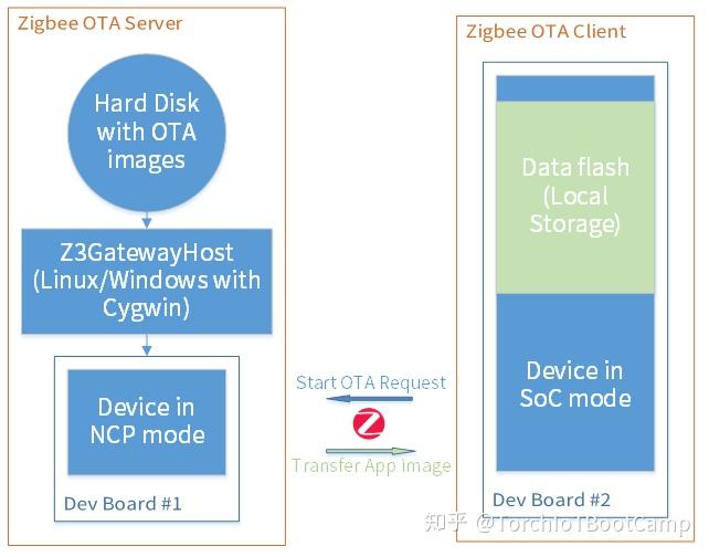 Zigbee OTA升级 - 知乎