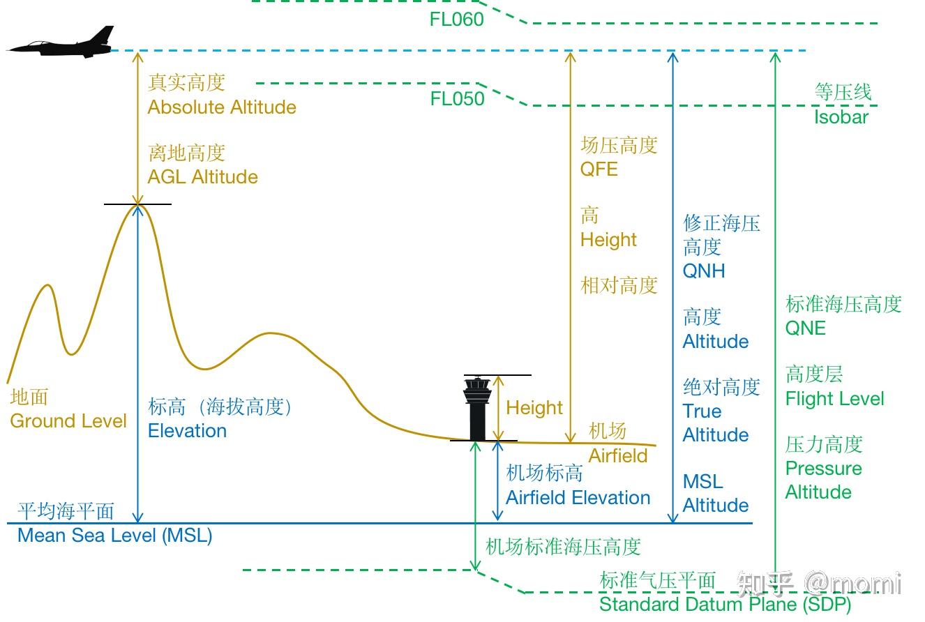 航空-飞行-高度elevation、height、altitude、flight  level、QNE、QNH、QFE、AGL、MSL、正高、正常高、大地高- 知乎