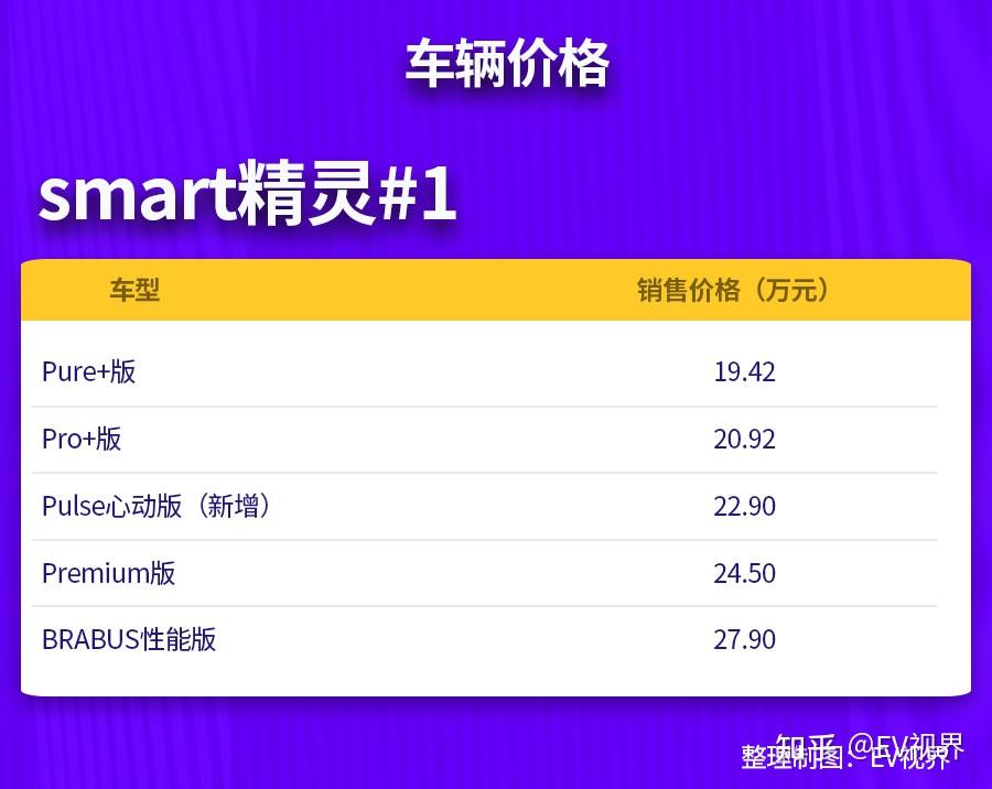 smart精灵#1 Pulse心动版正式上市,售价22.9万元 - 知乎