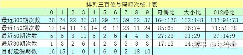 上期回顧:排列三第2023317期開出獎號397,號碼012路比為2:1:0,奇偶比