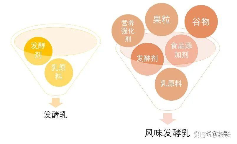 酸奶如何选之一发酵乳与风味发酵乳