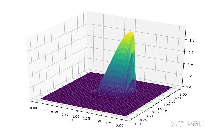 Python And CFD 2 D Convection Python and cfd 2 d convection