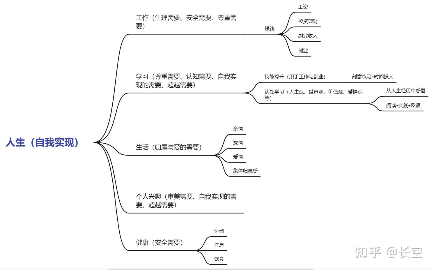 人生规划思维导图模板图片