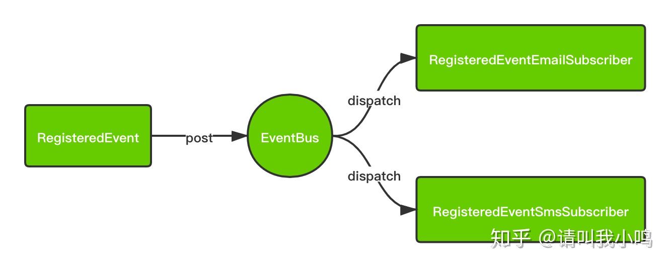 Guava EventBus 源码解析 - 知乎