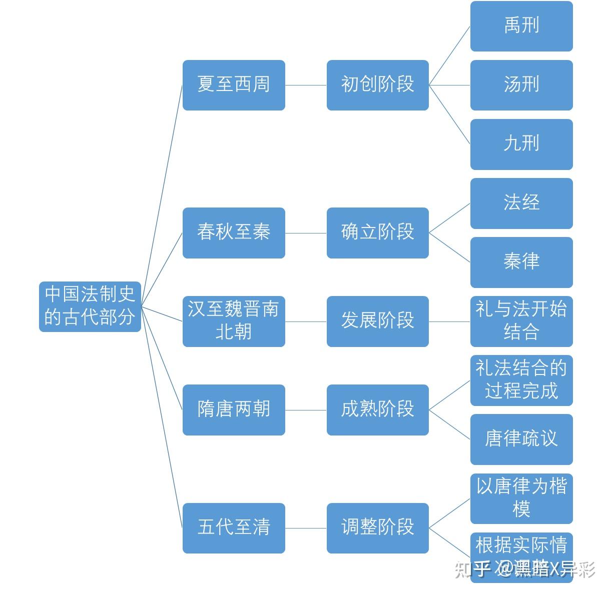 中国法律制度史古代部分发展线索