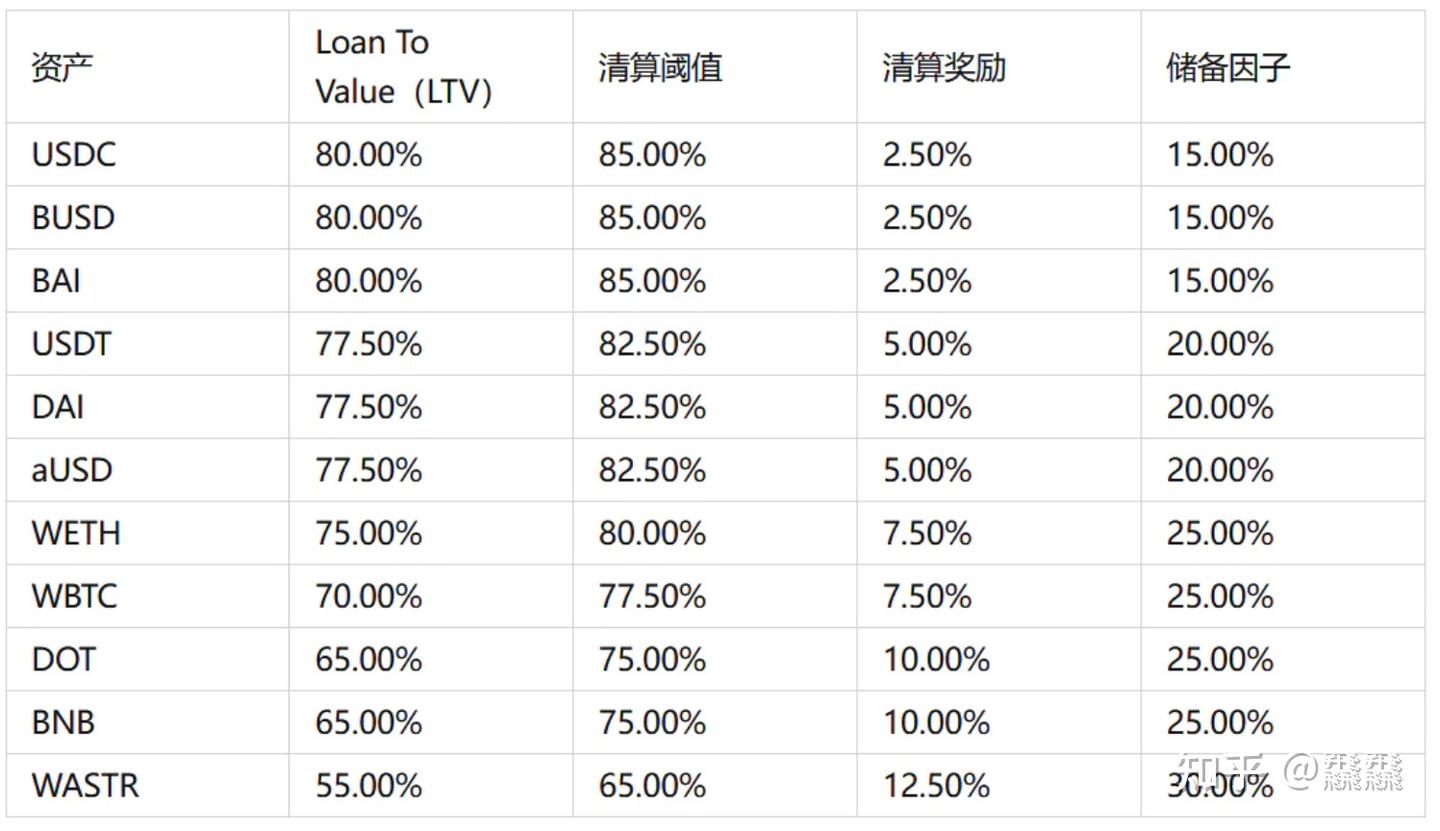 SiO2 Finance 简介——Astar network上用于Polkadot 的多虚拟机借贷中心- 知乎