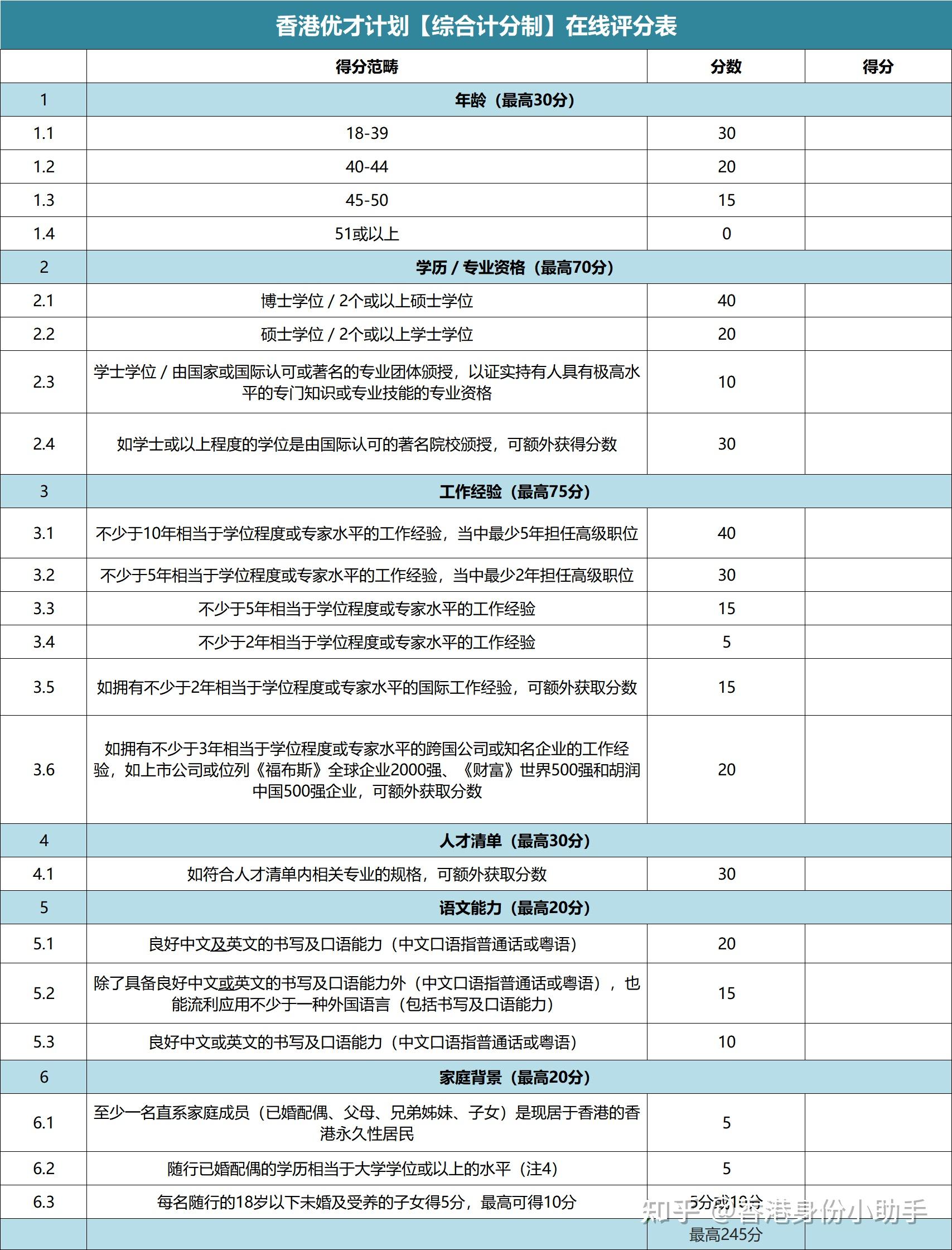 香港优才评分表