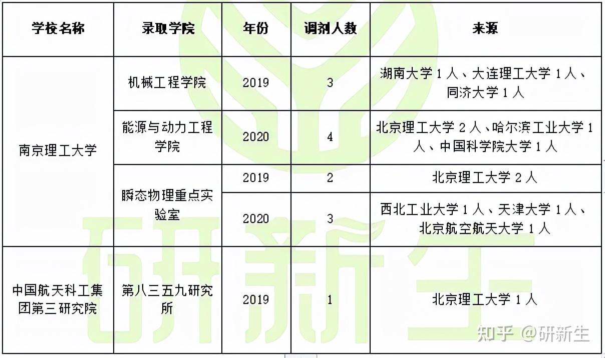 兵器發射理論與技術考研調劑院校全面彙總分析含往年錄取情況調劑方法