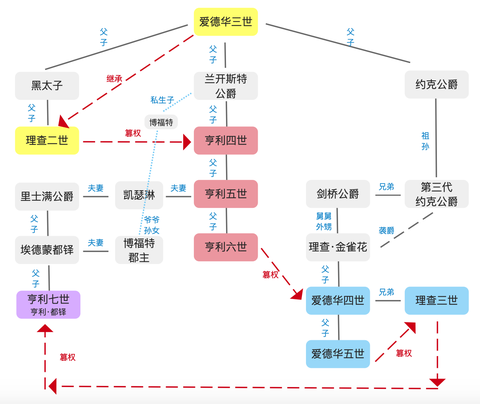 红白玫瑰战争