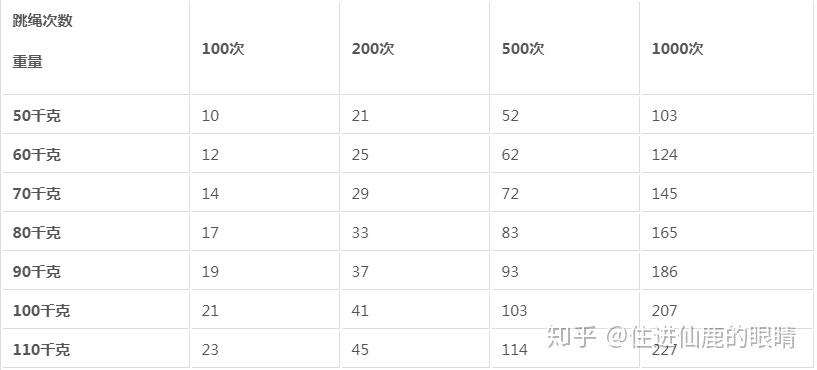 跳繩1000下能消耗多少千卡路里跳繩半小時消耗多少熱量