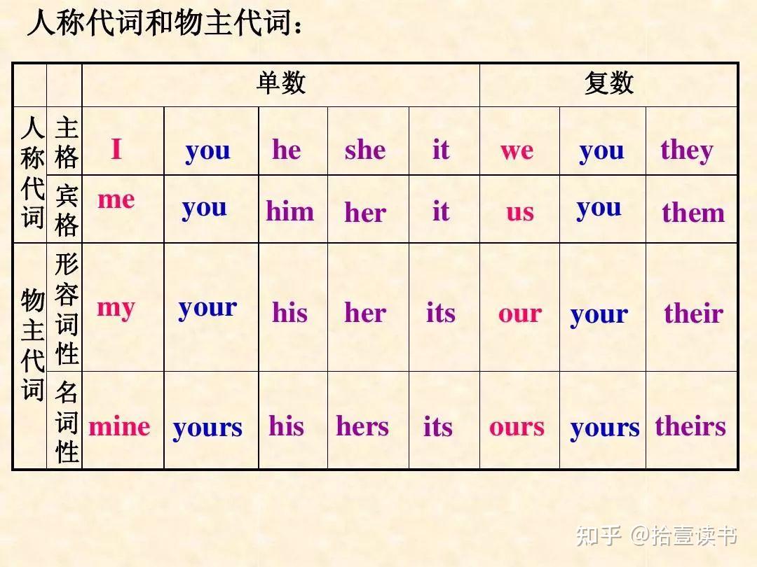 初中英语7-9年级上册超全语法梳理，收藏一次管用三年！ - 知乎