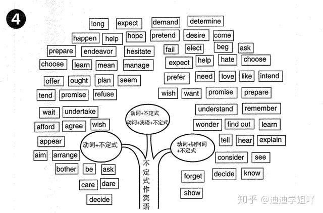 高中英語這些英語知識結構圖你見過嗎