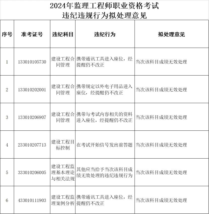 监理工程师基础考试报名(监理工程师考试报名2021)