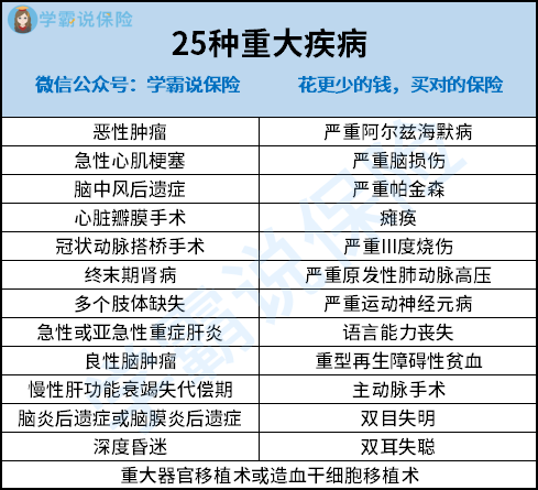 有必要认识大病的数量和疾病的名称