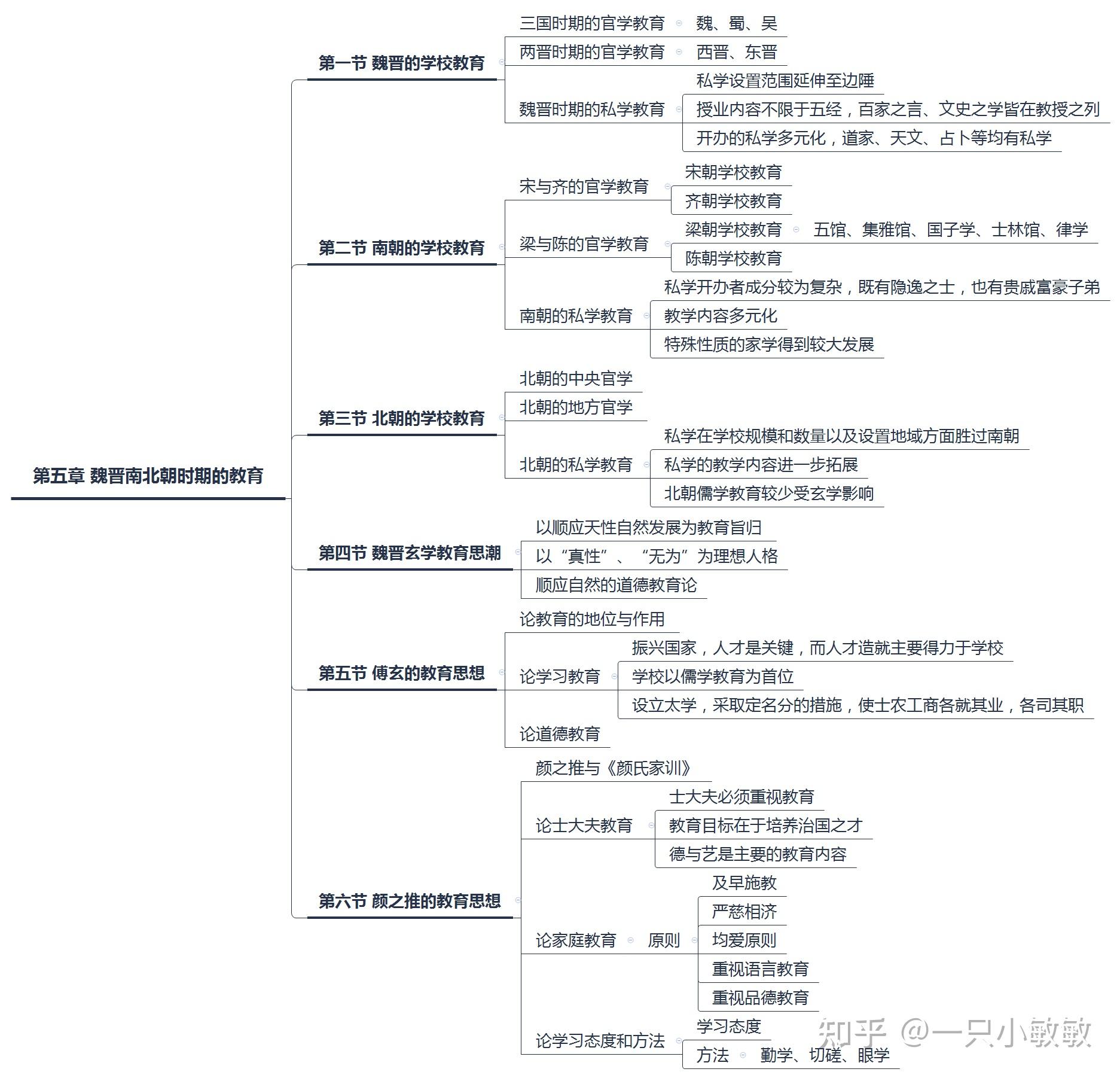 中国教育史树状图图片