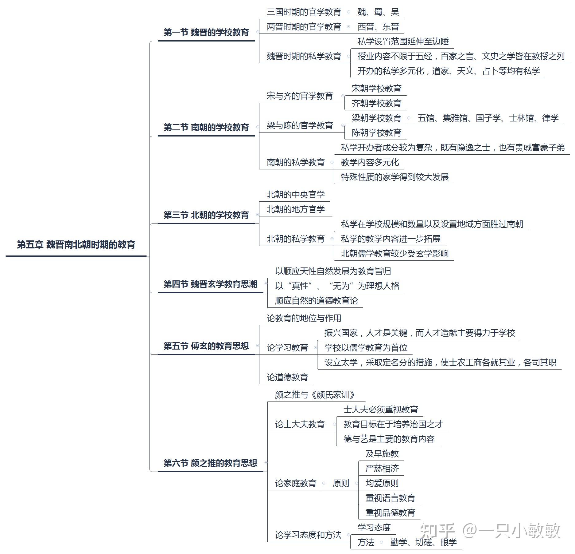 333中国教育史思维导图图片