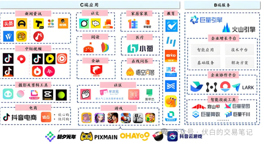 字节跳动AI战略：布局及产业链个股梳理 - 知乎