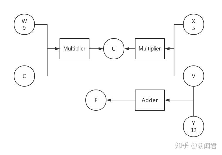 converter 網絡通過構建的約束網絡,我們使得c上的信息通過三層約束的