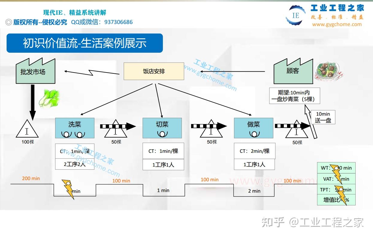 價值流系統觀,秒錶測時系統操作,ie崗位拉動思想等公開課課件節選 - 