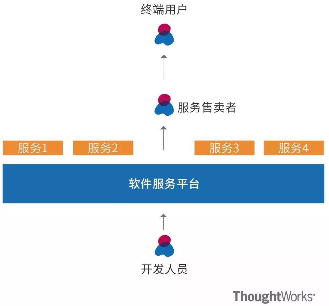 从数据中台到AI中台