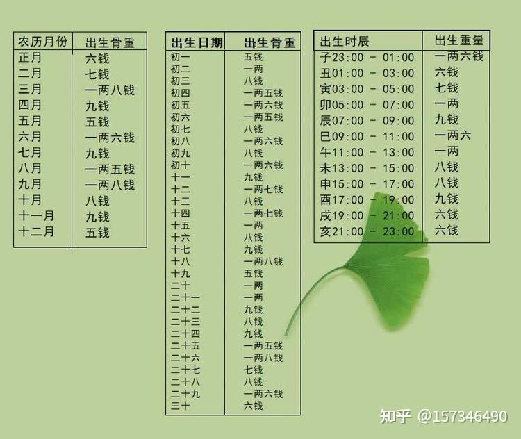 称骨算命几斤几两对照表注解详细表 - 知乎