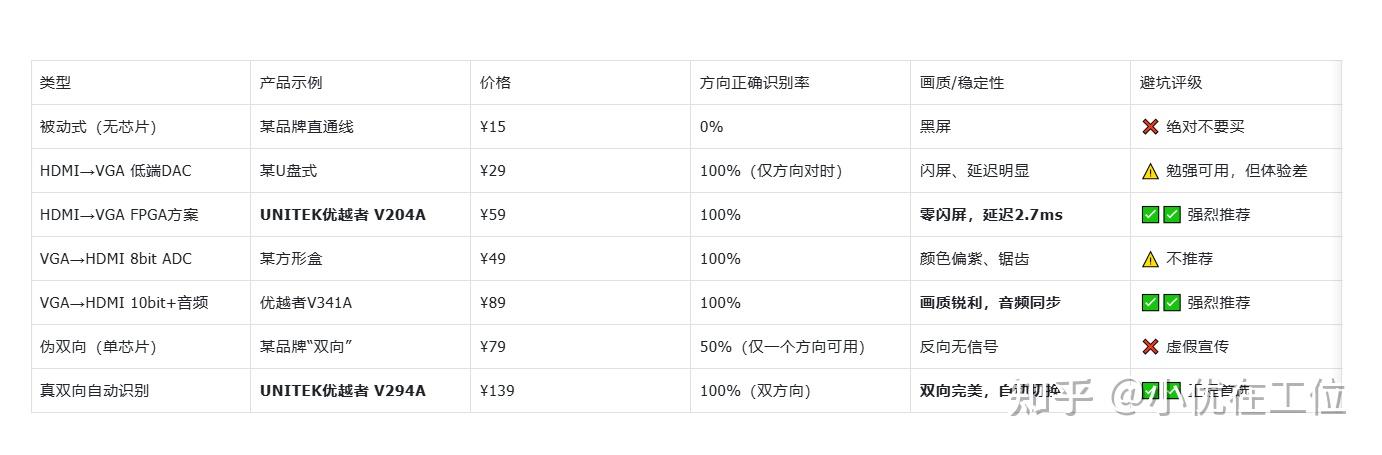 VGA转HDMI与HDMI转VGA避坑指南:买错方向、黑屏、延迟的终极排查