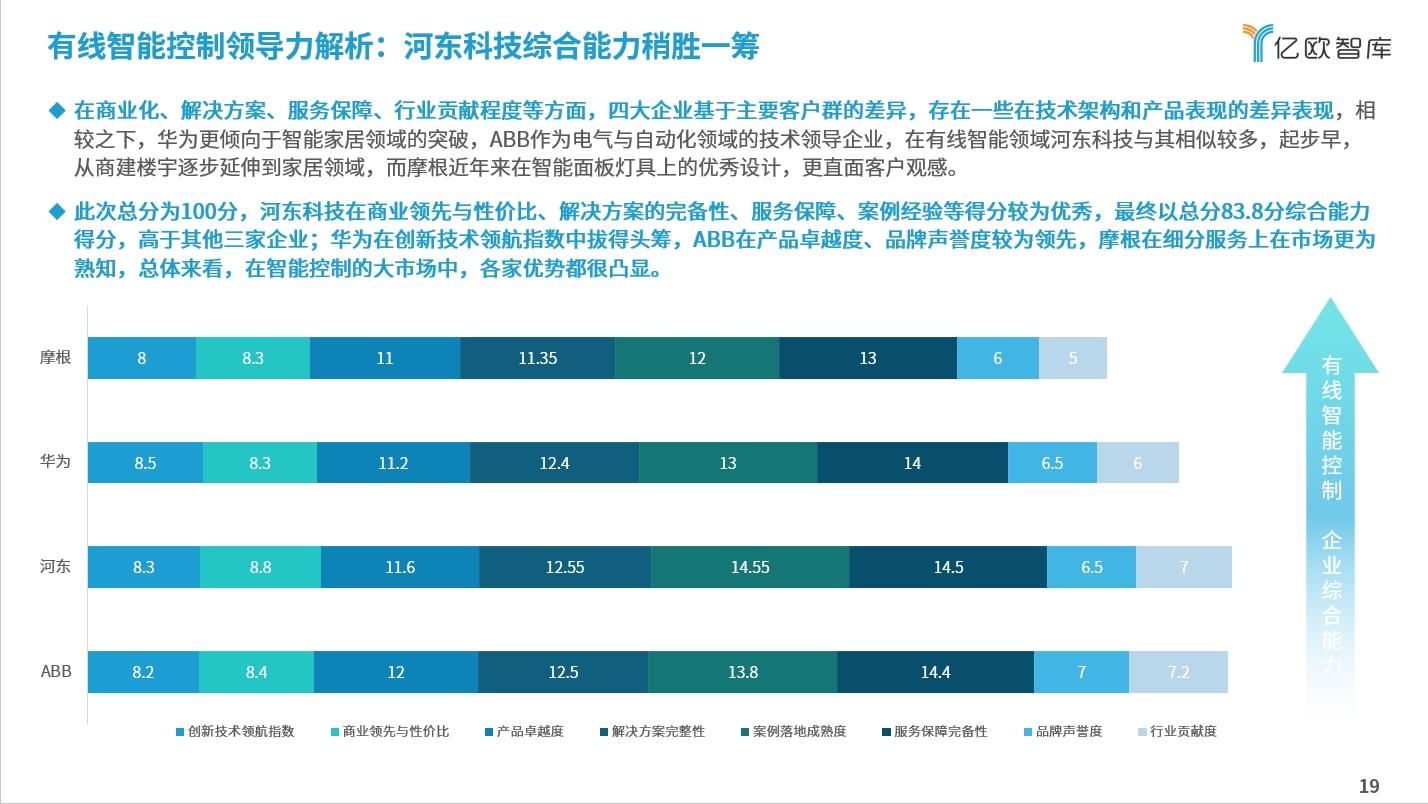 发布 | 智能控制市场规模稳步提升,河东科技hdl综合领导力胜出