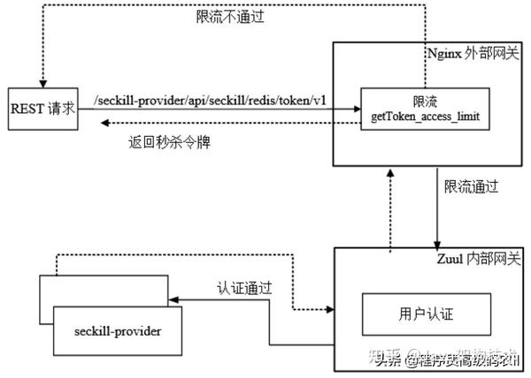 你真的懂Spring Cloud+Nginx秒杀实战，Nginx高性能秒杀和限流吗？ - 知乎