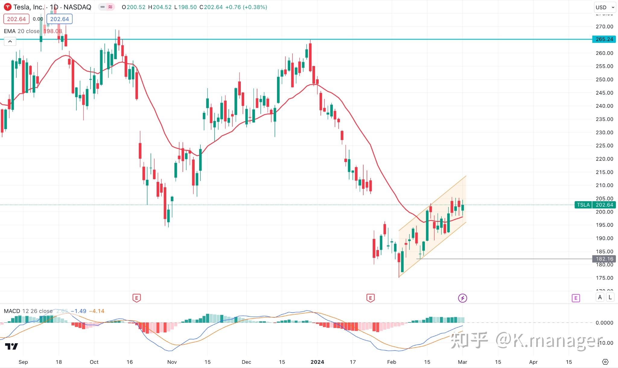 动态 20 日均线对多头构成支撑,而 macd 柱状图则看涨.