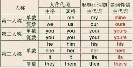 英语人称代词、物主代词用法口诀!超全,收藏吧! - 知乎