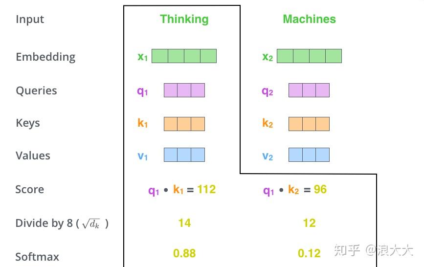NLP(二十四):注意力机制和自注意力机制 NLP(二十四):注意力机制和自注意力机制